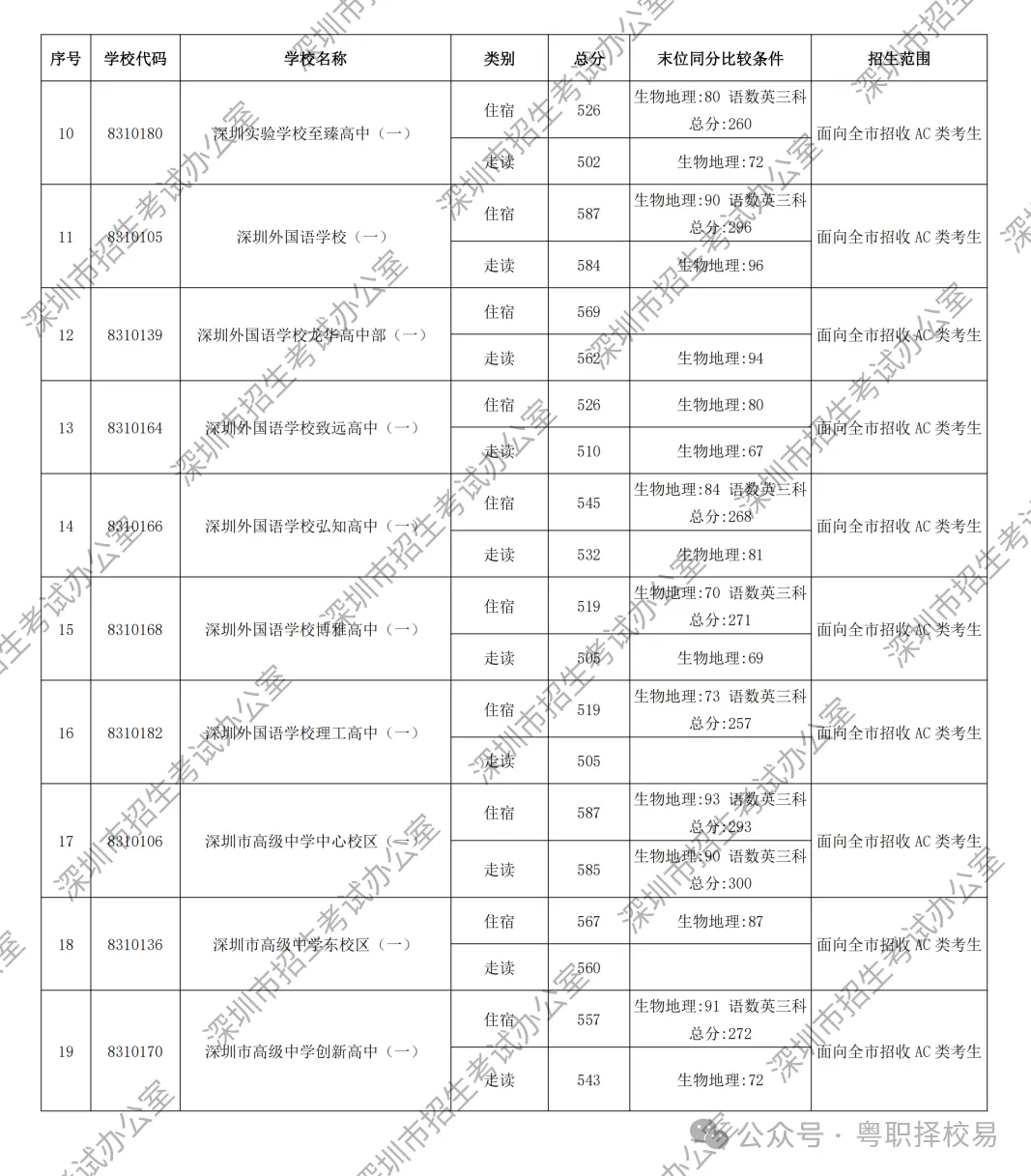 【2027届初三生必看】深圳市中职学校汇总(含公办、民办)!附2026中考录取分数线!-第11张图片-四季读书网 【2027届初三生必看】深圳市中职学校汇总(含公办、民办)!附2026中考录取分数线!-第11张图片-四季读书网