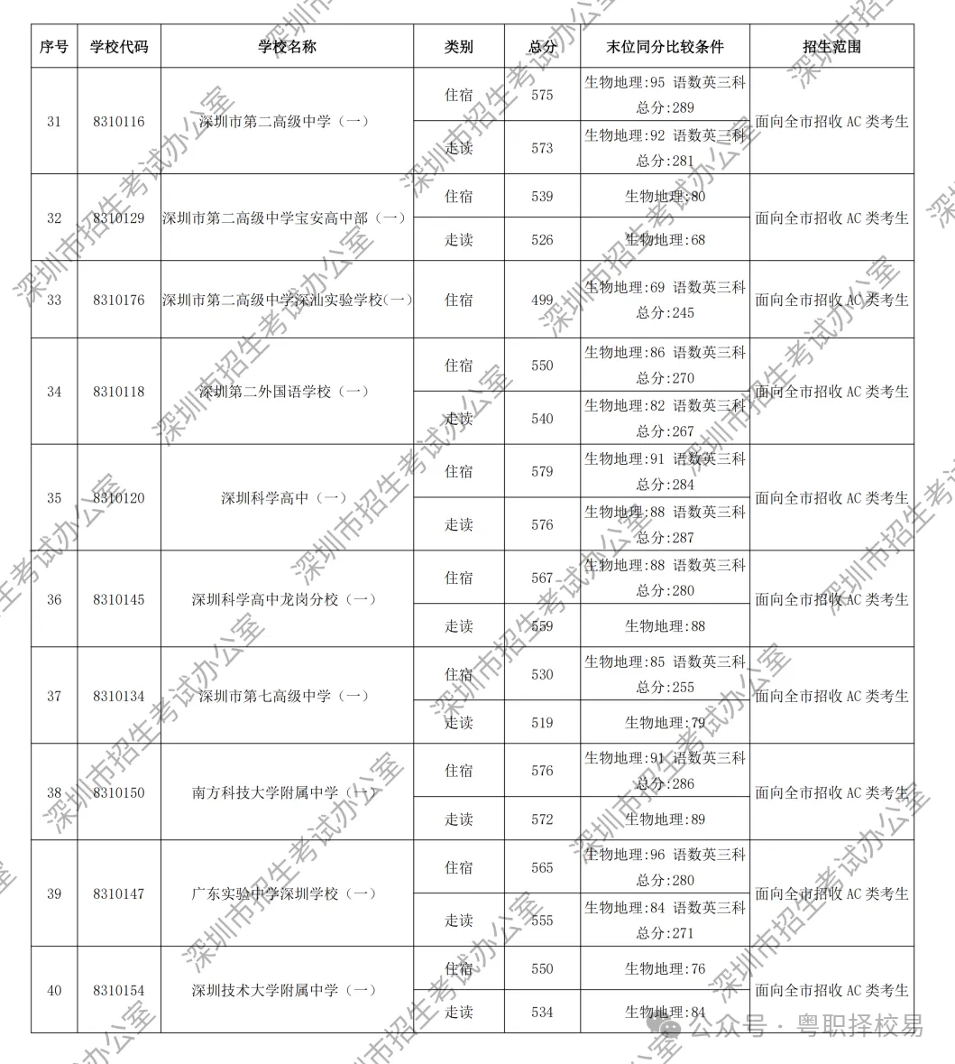 【2027届初三生必看】深圳市中职学校汇总(含公办、民办)!附2026中考录取分数线!-第13张图片-四季读书网 【2027届初三生必看】深圳市中职学校汇总(含公办、民办)!附2026中考录取分数线!-第13张图片-四季读书网