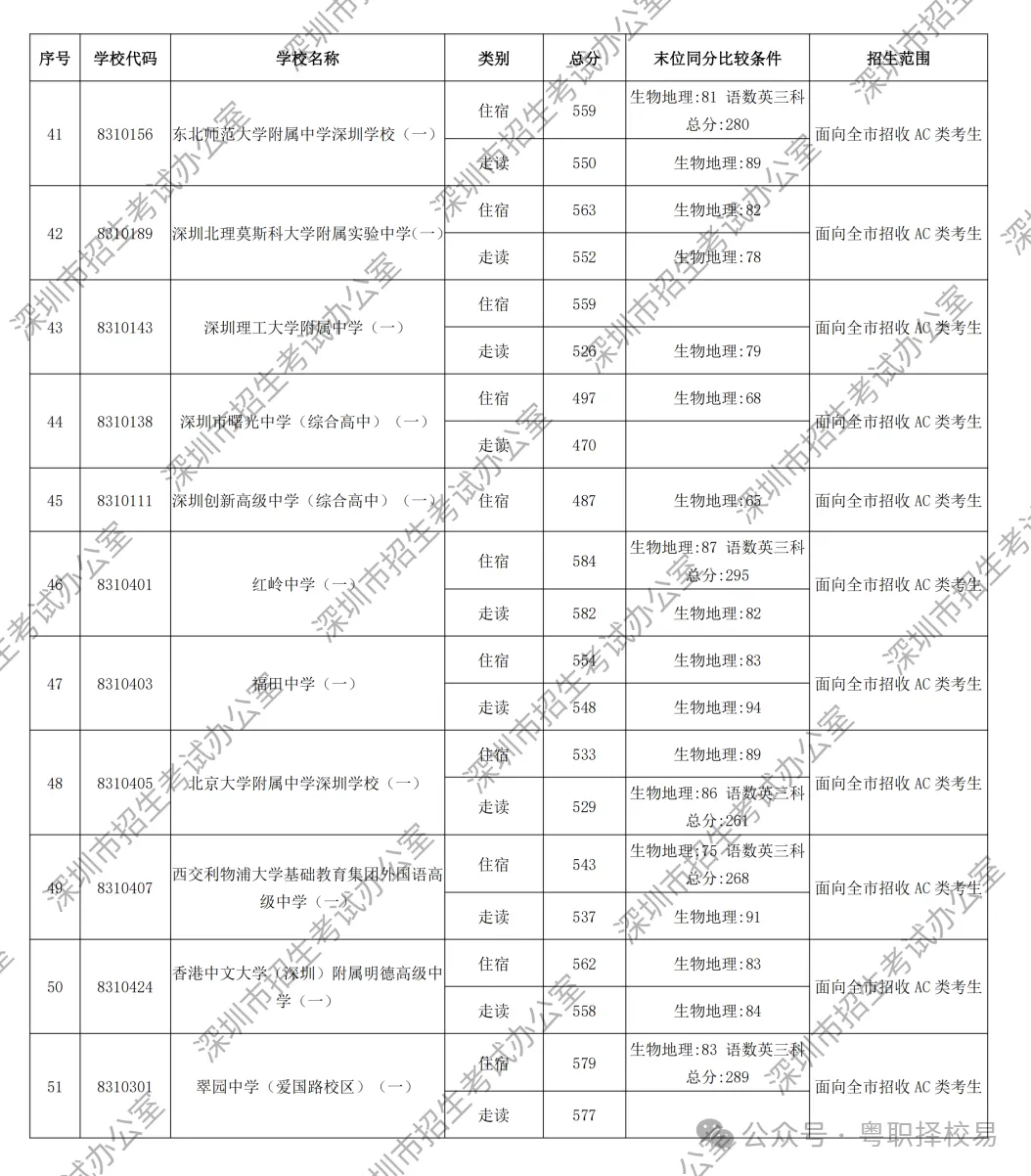【2027届初三生必看】深圳市中职学校汇总(含公办、民办)!附2026中考录取分数线!-第14张图片-四季读书网 【2027届初三生必看】深圳市中职学校汇总(含公办、民办)!附2026中考录取分数线!-第14张图片-四季读书网