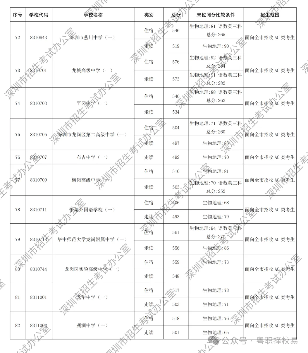 【2027届初三生必看】深圳市中职学校汇总(含公办、民办)!附2026中考录取分数线!-第17张图片-四季读书网 【2027届初三生必看】深圳市中职学校汇总(含公办、民办)!附2026中考录取分数线!-第17张图片-四季读书网