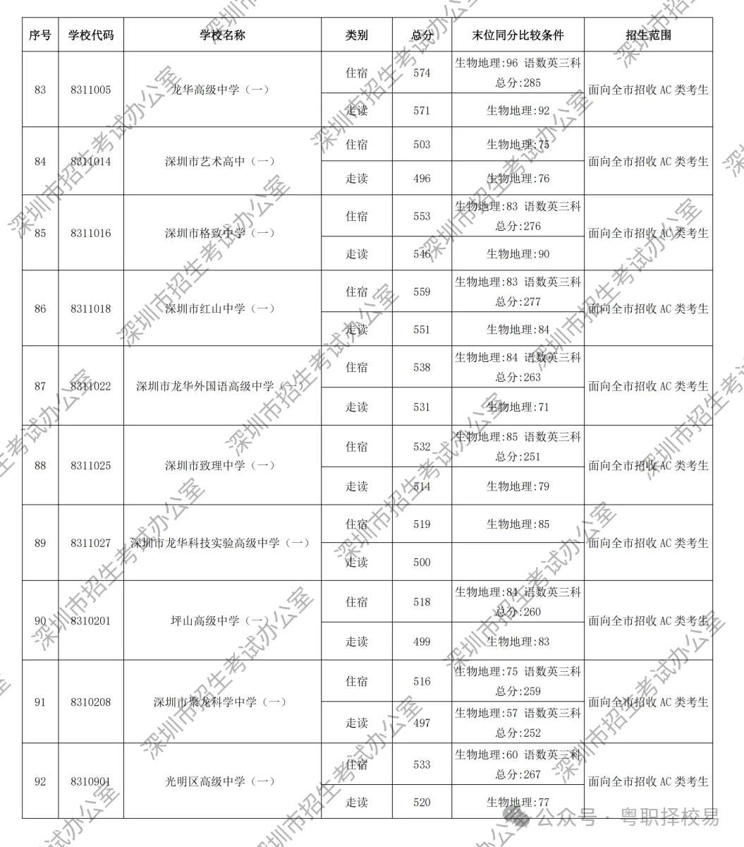 【2027届初三生必看】深圳市中职学校汇总(含公办、民办)!附2026中考录取分数线!-第18张图片-四季读书网 【2027届初三生必看】深圳市中职学校汇总(含公办、民办)!附2026中考录取分数线!-第18张图片-四季读书网