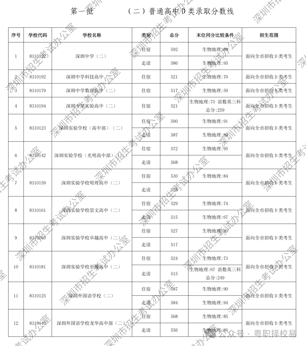 【2027届初三生必看】深圳市中职学校汇总(含公办、民办)!附2026中考录取分数线!-第20张图片-四季读书网 【2027届初三生必看】深圳市中职学校汇总(含公办、民办)!附2026中考录取分数线!-第20张图片-四季读书网