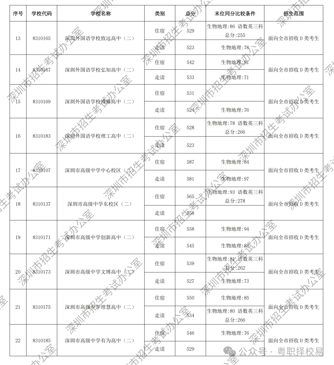 【2027届初三生必看】深圳市中职学校汇总(含公办、民办)!附2026中考录取分数线!-第21张图片-四季读书网 【2027届初三生必看】深圳市中职学校汇总(含公办、民办)!附2026中考录取分数线!-第21张图片-四季读书网