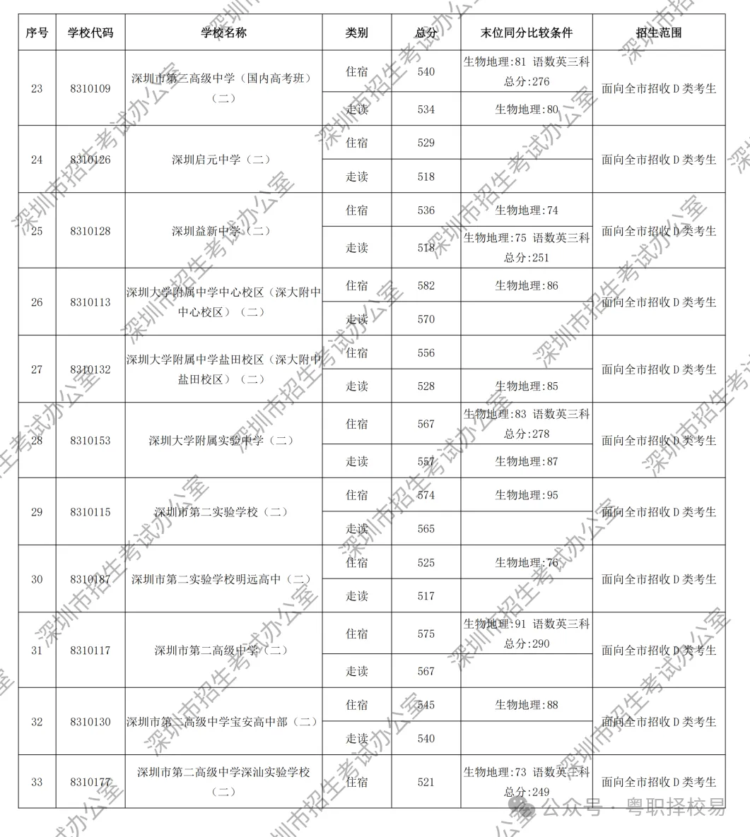 【2027届初三生必看】深圳市中职学校汇总(含公办、民办)!附2026中考录取分数线!-第22张图片-四季读书网 【2027届初三生必看】深圳市中职学校汇总(含公办、民办)!附2026中考录取分数线!-第22张图片-四季读书网