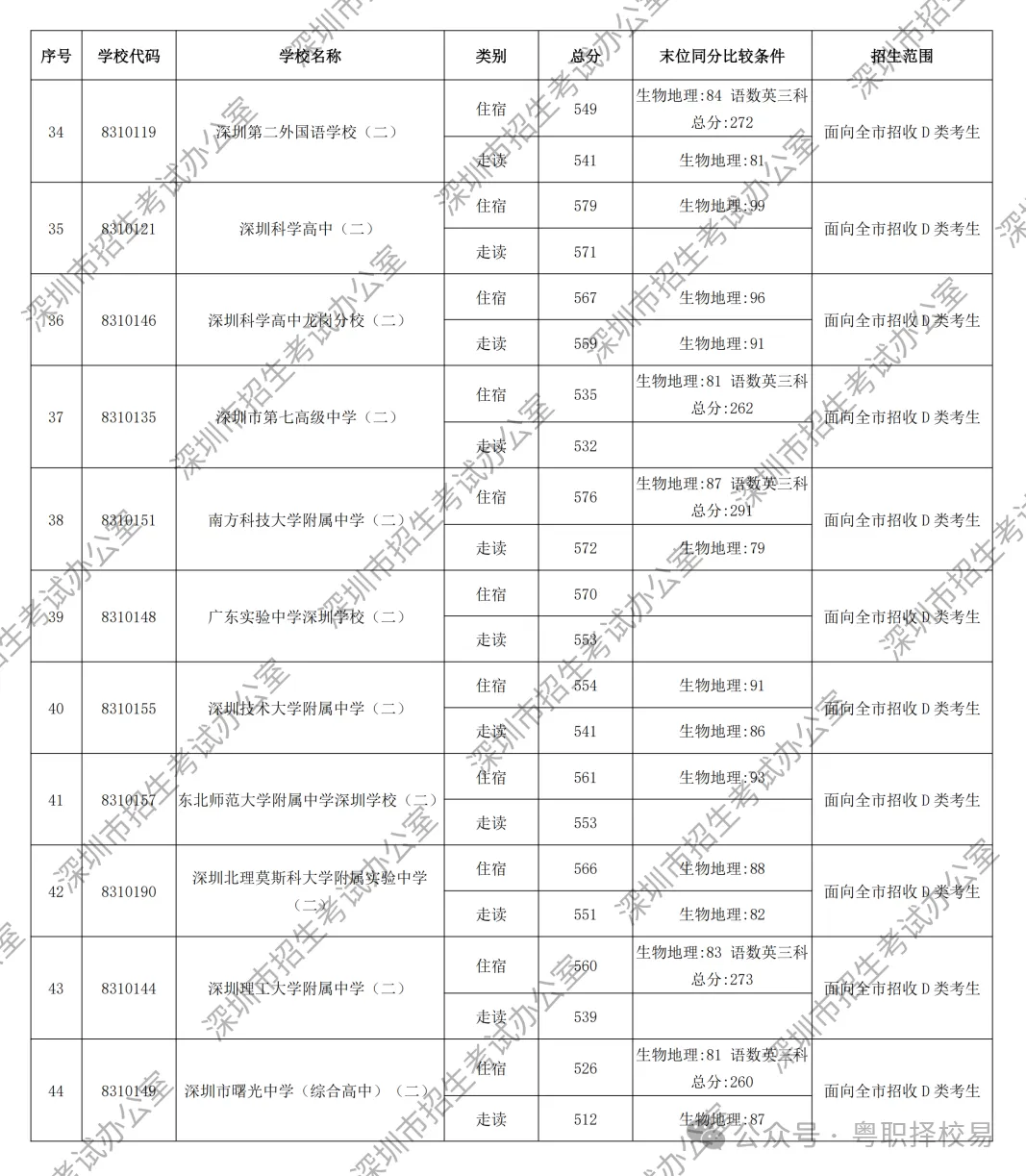 【2027届初三生必看】深圳市中职学校汇总(含公办、民办)!附2026中考录取分数线!-第23张图片-四季读书网 【2027届初三生必看】深圳市中职学校汇总(含公办、民办)!附2026中考录取分数线!-第23张图片-四季读书网