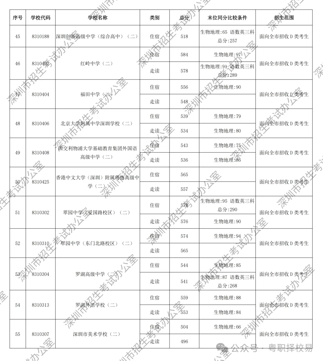 【2027届初三生必看】深圳市中职学校汇总(含公办、民办)!附2026中考录取分数线!-第24张图片-四季读书网 【2027届初三生必看】深圳市中职学校汇总(含公办、民办)!附2026中考录取分数线!-第24张图片-四季读书网