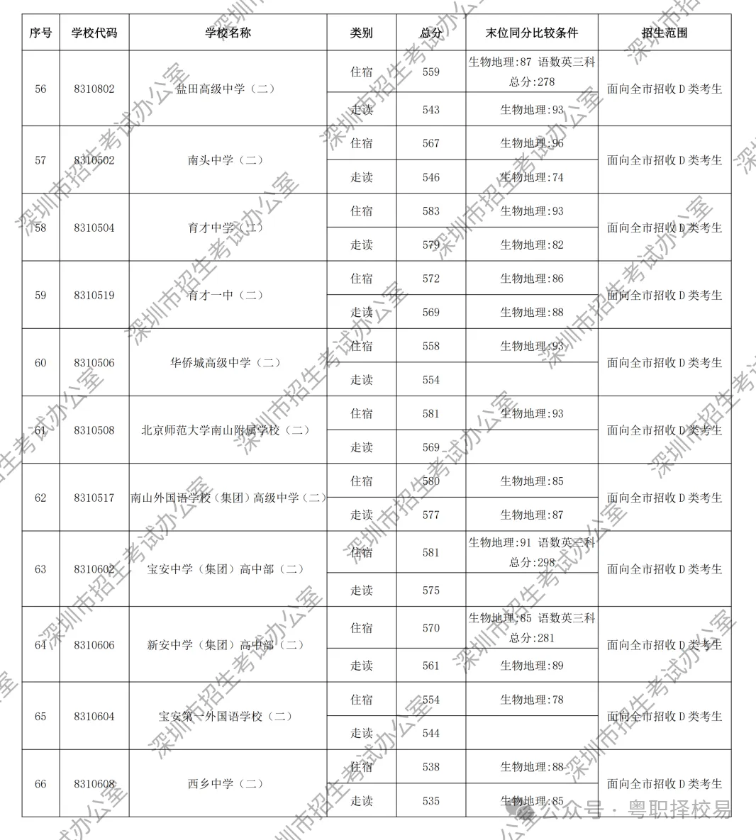 【2027届初三生必看】深圳市中职学校汇总(含公办、民办)!附2026中考录取分数线!-第25张图片-四季读书网 【2027届初三生必看】深圳市中职学校汇总(含公办、民办)!附2026中考录取分数线!-第25张图片-四季读书网