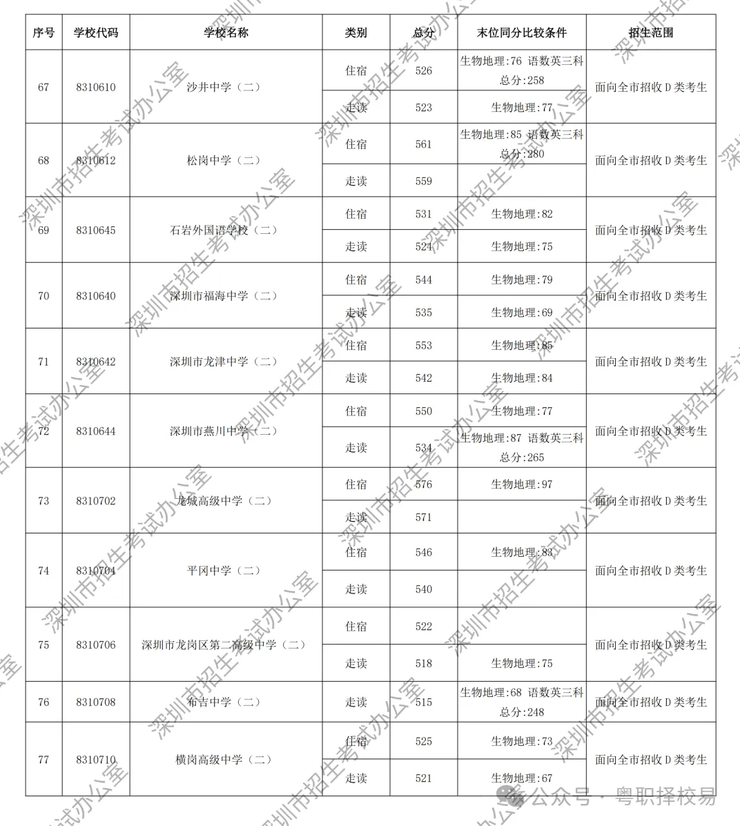 【2027届初三生必看】深圳市中职学校汇总(含公办、民办)!附2026中考录取分数线!-第26张图片-四季读书网 【2027届初三生必看】深圳市中职学校汇总(含公办、民办)!附2026中考录取分数线!-第26张图片-四季读书网