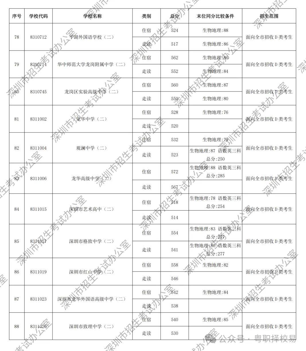 【2027届初三生必看】深圳市中职学校汇总(含公办、民办)!附2026中考录取分数线!-第27张图片-四季读书网 【2027届初三生必看】深圳市中职学校汇总(含公办、民办)!附2026中考录取分数线!-第27张图片-四季读书网