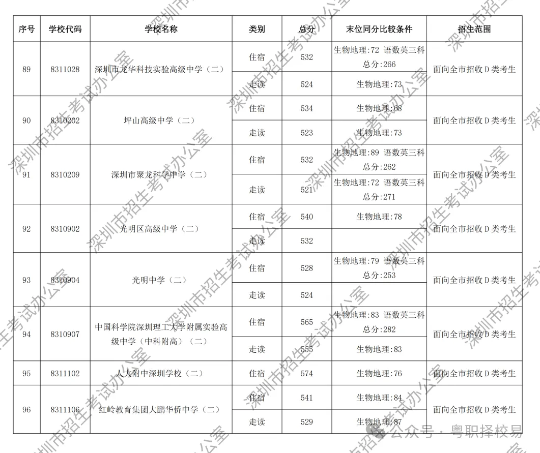 【2027届初三生必看】深圳市中职学校汇总(含公办、民办)!附2026中考录取分数线!-第28张图片-四季读书网 【2027届初三生必看】深圳市中职学校汇总(含公办、民办)!附2026中考录取分数线!-第28张图片-四季读书网