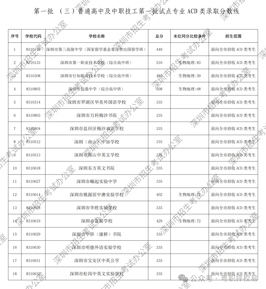 【2027届初三生必看】深圳市中职学校汇总(含公办、民办)!附2026中考录取分数线!-第29张图片-四季读书网 【2027届初三生必看】深圳市中职学校汇总(含公办、民办)!附2026中考录取分数线!-第29张图片-四季读书网