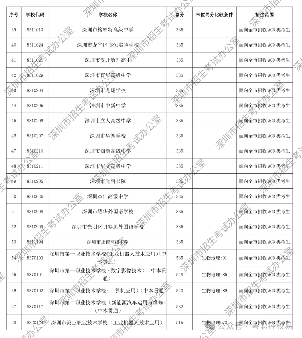 【2027届初三生必看】深圳市中职学校汇总(含公办、民办)!附2026中考录取分数线!-第31张图片-四季读书网 【2027届初三生必看】深圳市中职学校汇总(含公办、民办)!附2026中考录取分数线!-第31张图片-四季读书网