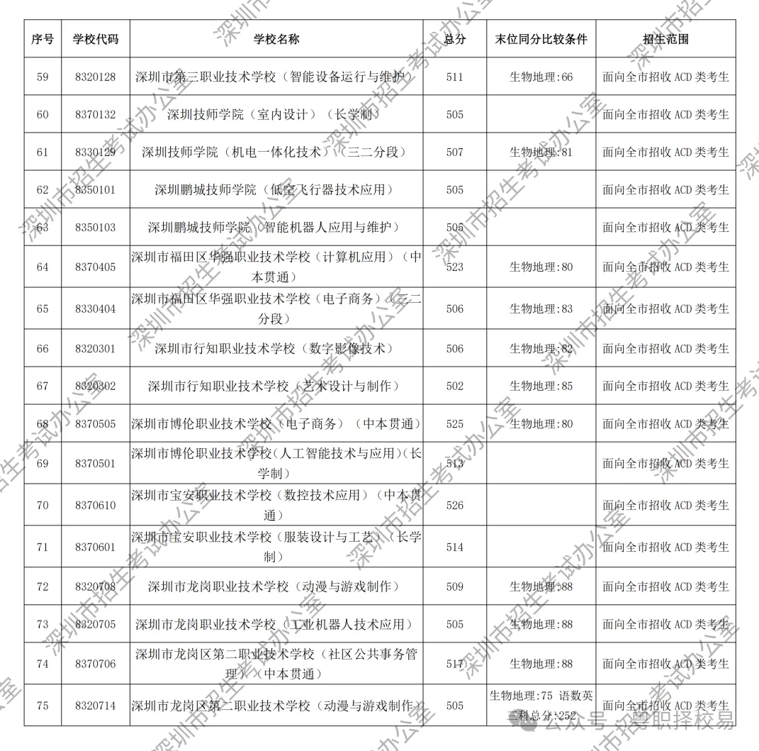 【2027届初三生必看】深圳市中职学校汇总(含公办、民办)!附2026中考录取分数线!-第32张图片-四季读书网 【2027届初三生必看】深圳市中职学校汇总(含公办、民办)!附2026中考录取分数线!-第32张图片-四季读书网