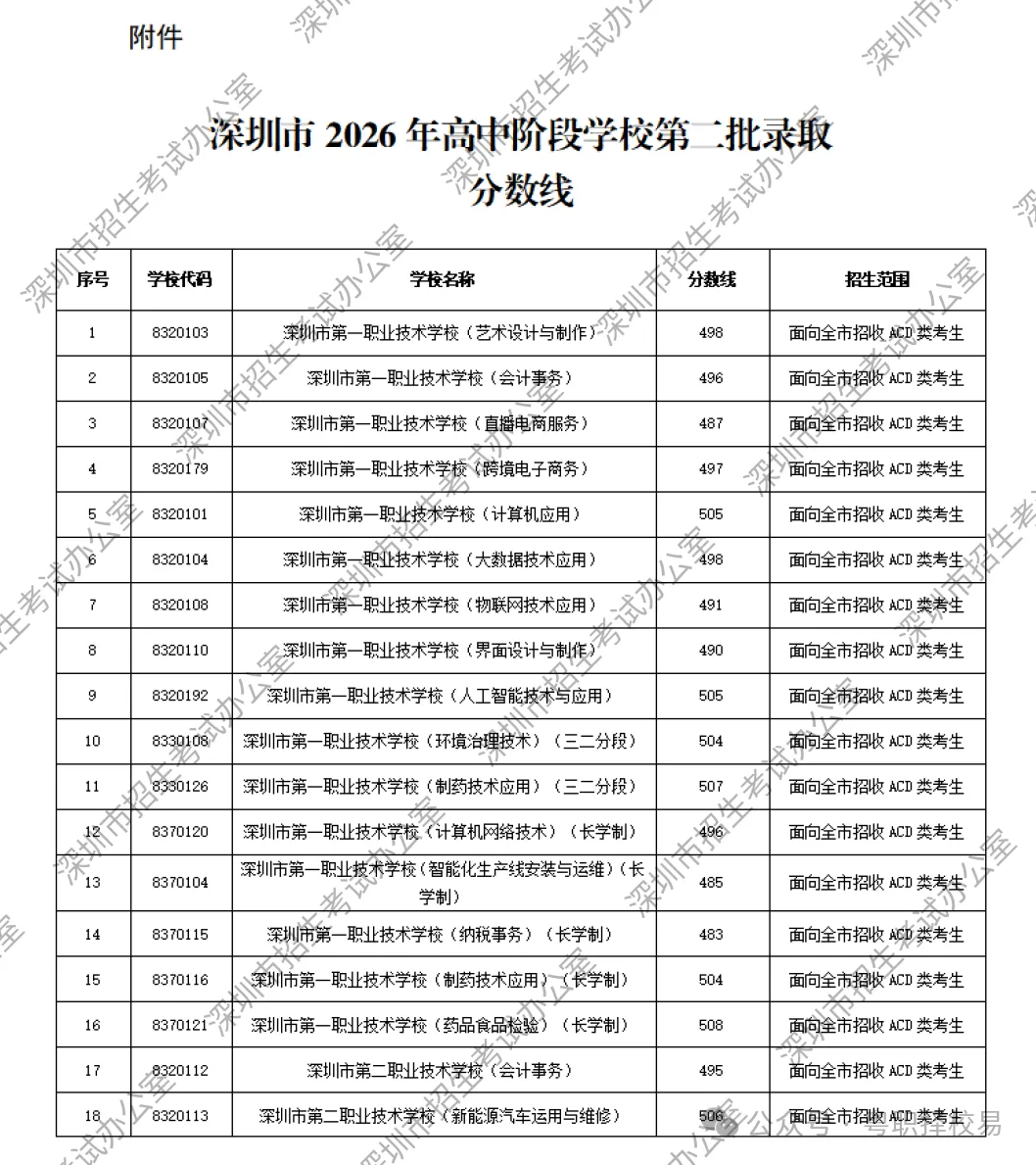 【2027届初三生必看】深圳市中职学校汇总(含公办、民办)!附2026中考录取分数线!-第33张图片-四季读书网 【2027届初三生必看】深圳市中职学校汇总(含公办、民办)!附2026中考录取分数线!-第33张图片-四季读书网