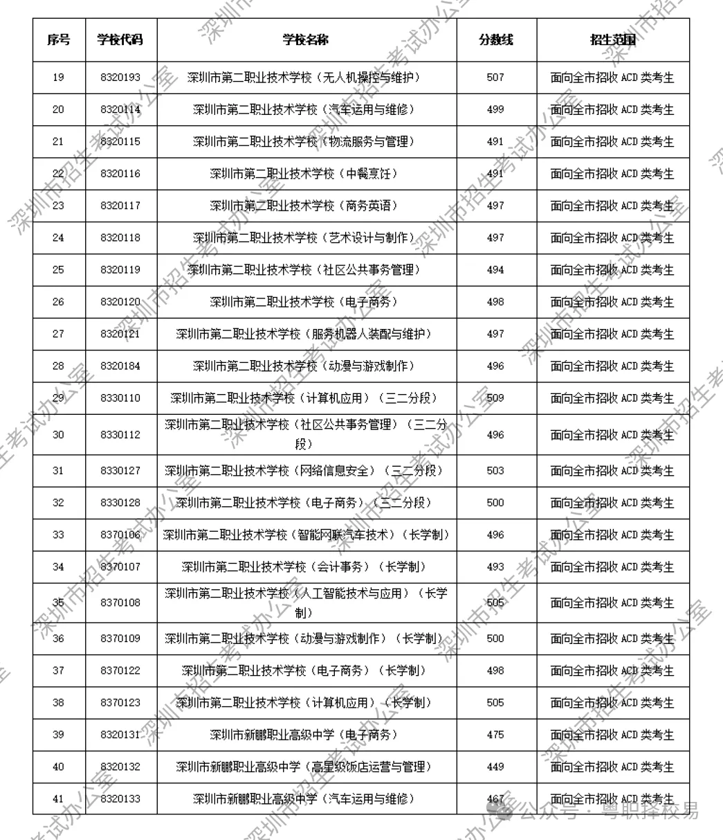 【2027届初三生必看】深圳市中职学校汇总(含公办、民办)!附2026中考录取分数线!-第34张图片-四季读书网 【2027届初三生必看】深圳市中职学校汇总(含公办、民办)!附2026中考录取分数线!-第34张图片-四季读书网