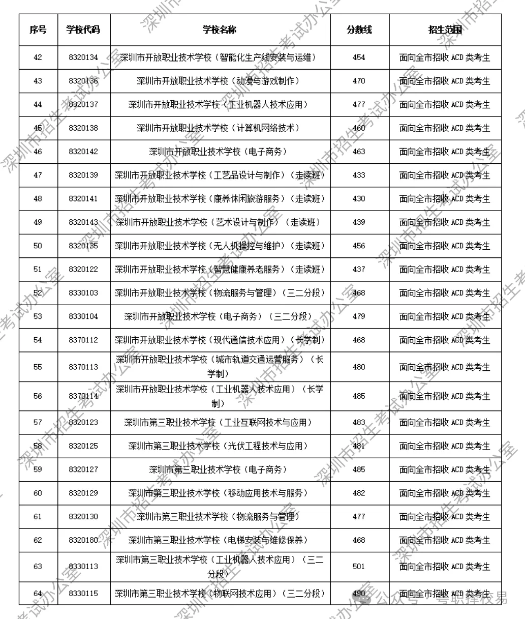 【2027届初三生必看】深圳市中职学校汇总(含公办、民办)!附2026中考录取分数线!-第35张图片-四季读书网 【2027届初三生必看】深圳市中职学校汇总(含公办、民办)!附2026中考录取分数线!-第35张图片-四季读书网