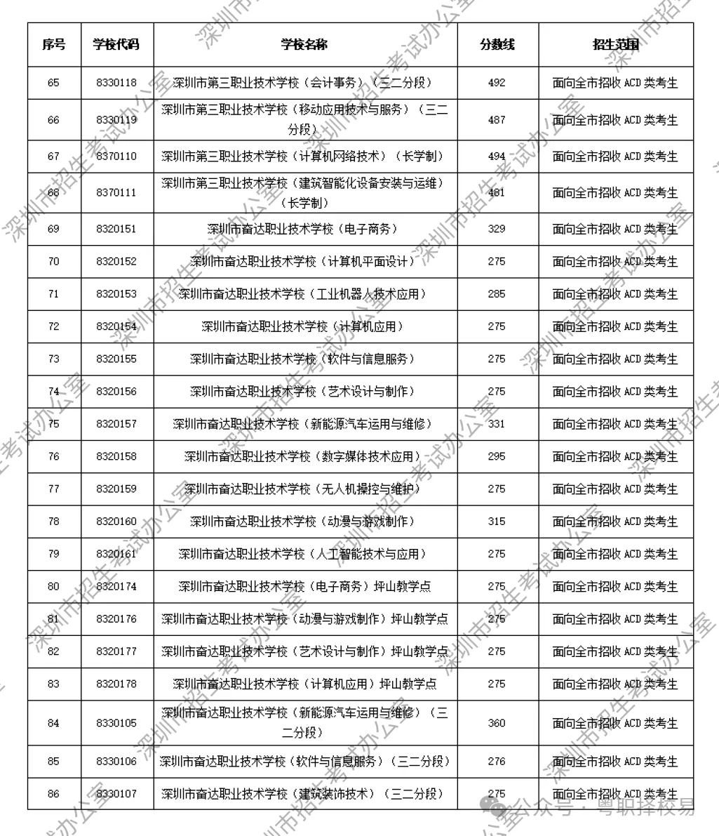 【2027届初三生必看】深圳市中职学校汇总(含公办、民办)!附2026中考录取分数线!-第36张图片-四季读书网 【2027届初三生必看】深圳市中职学校汇总(含公办、民办)!附2026中考录取分数线!-第36张图片-四季读书网