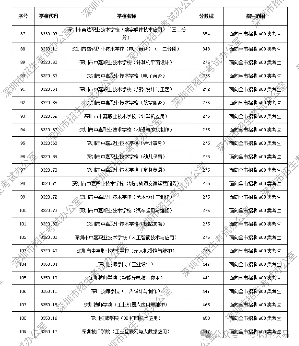 【2027届初三生必看】深圳市中职学校汇总(含公办、民办)!附2026中考录取分数线!-第37张图片-四季读书网 【2027届初三生必看】深圳市中职学校汇总(含公办、民办)!附2026中考录取分数线!-第37张图片-四季读书网