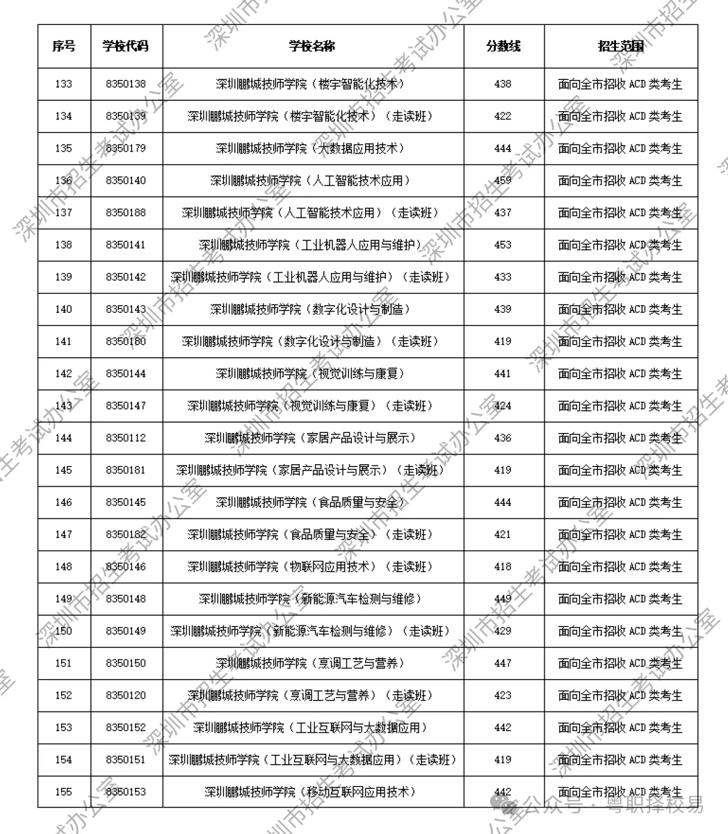 【2027届初三生必看】深圳市中职学校汇总(含公办、民办)!附2026中考录取分数线!-第39张图片-四季读书网 【2027届初三生必看】深圳市中职学校汇总(含公办、民办)!附2026中考录取分数线!-第39张图片-四季读书网