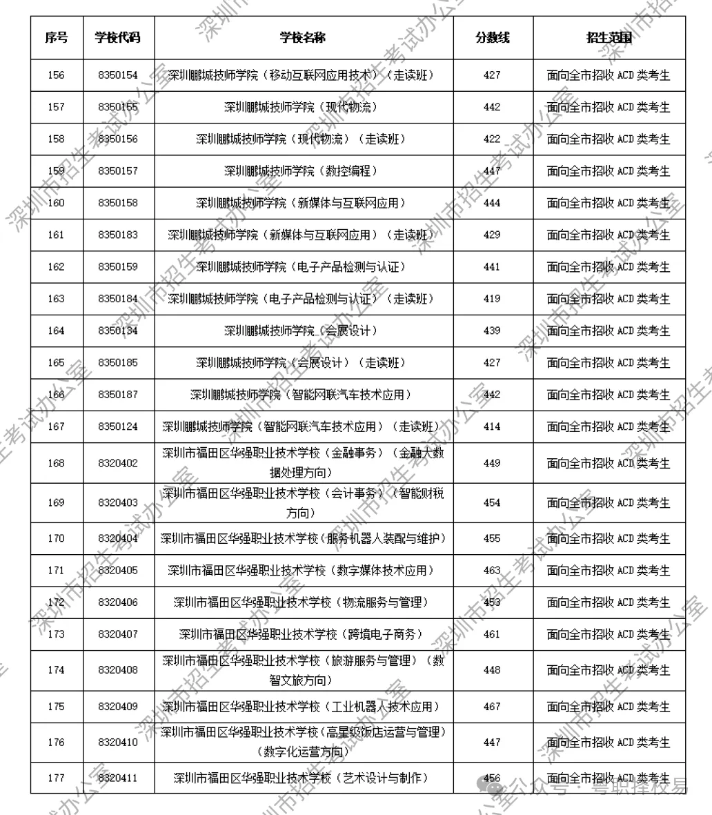 【2027届初三生必看】深圳市中职学校汇总(含公办、民办)!附2026中考录取分数线!-第40张图片-四季读书网 【2027届初三生必看】深圳市中职学校汇总(含公办、民办)!附2026中考录取分数线!-第40张图片-四季读书网