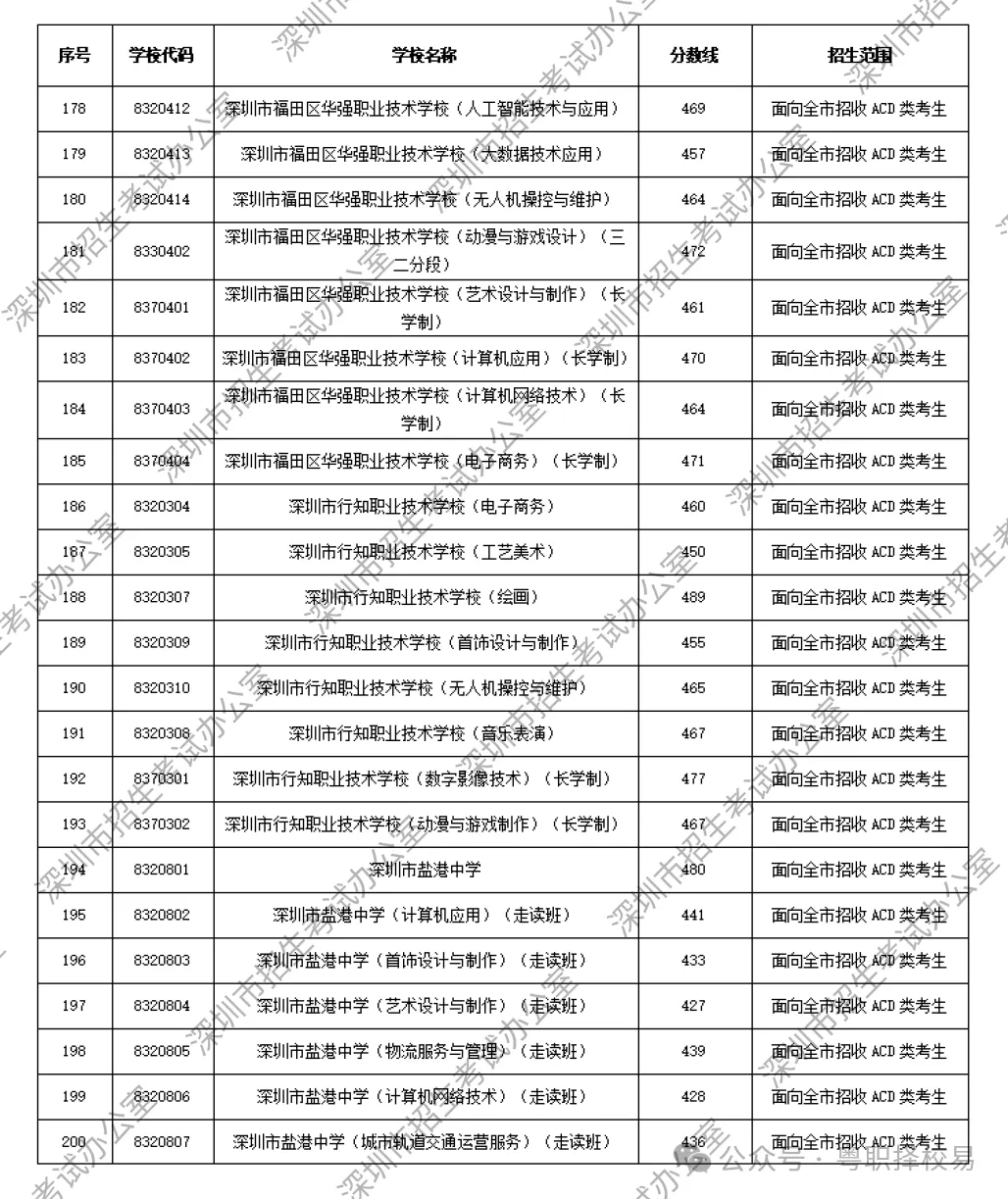 【2027届初三生必看】深圳市中职学校汇总(含公办、民办)!附2026中考录取分数线!-第41张图片-四季读书网 【2027届初三生必看】深圳市中职学校汇总(含公办、民办)!附2026中考录取分数线!-第41张图片-四季读书网