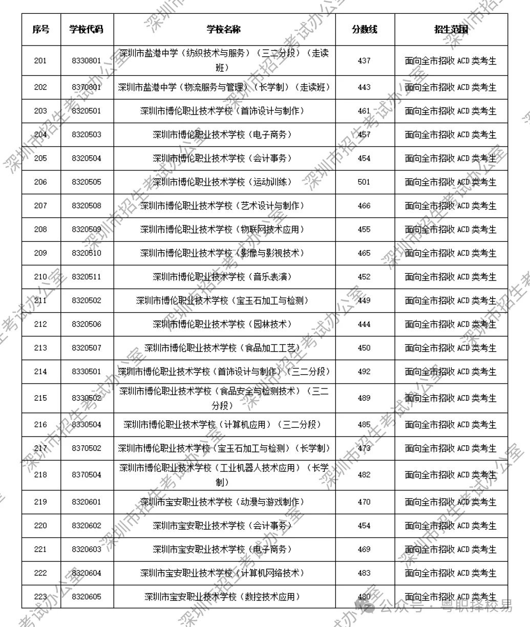 【2027届初三生必看】深圳市中职学校汇总(含公办、民办)!附2026中考录取分数线!-第42张图片-四季读书网 【2027届初三生必看】深圳市中职学校汇总(含公办、民办)!附2026中考录取分数线!-第42张图片-四季读书网