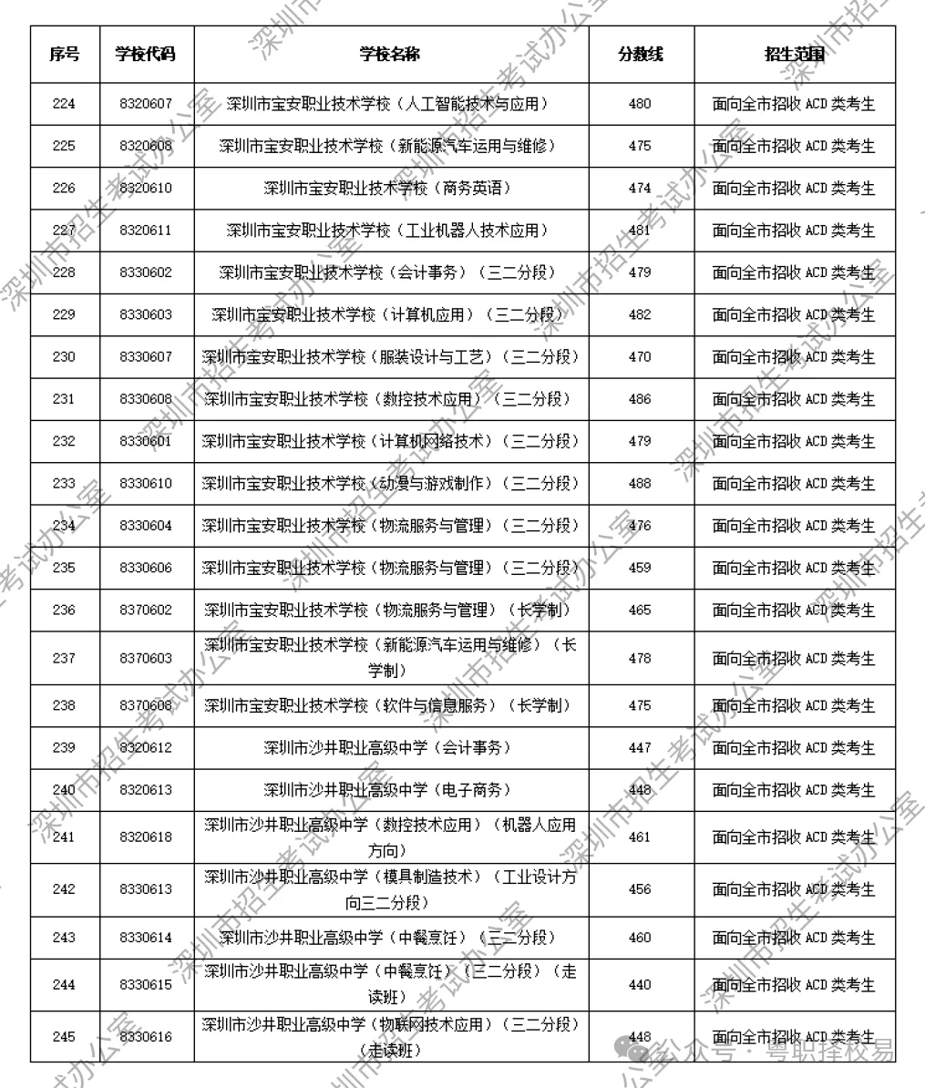 【2027届初三生必看】深圳市中职学校汇总(含公办、民办)!附2026中考录取分数线!-第43张图片-四季读书网 【2027届初三生必看】深圳市中职学校汇总(含公办、民办)!附2026中考录取分数线!-第43张图片-四季读书网