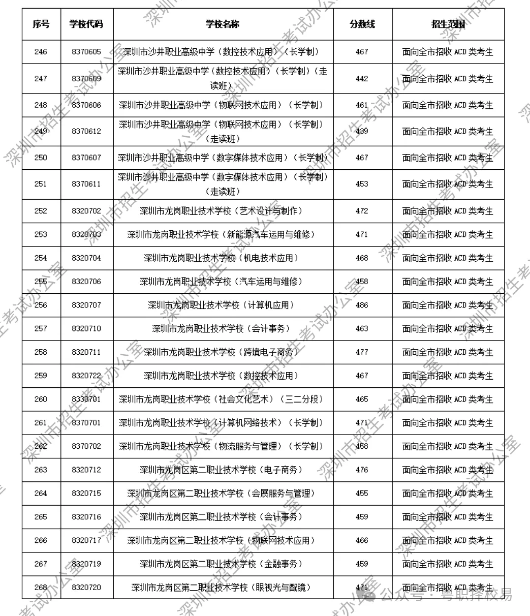 【2027届初三生必看】深圳市中职学校汇总(含公办、民办)!附2026中考录取分数线!-第44张图片-四季读书网 【2027届初三生必看】深圳市中职学校汇总(含公办、民办)!附2026中考录取分数线!-第44张图片-四季读书网