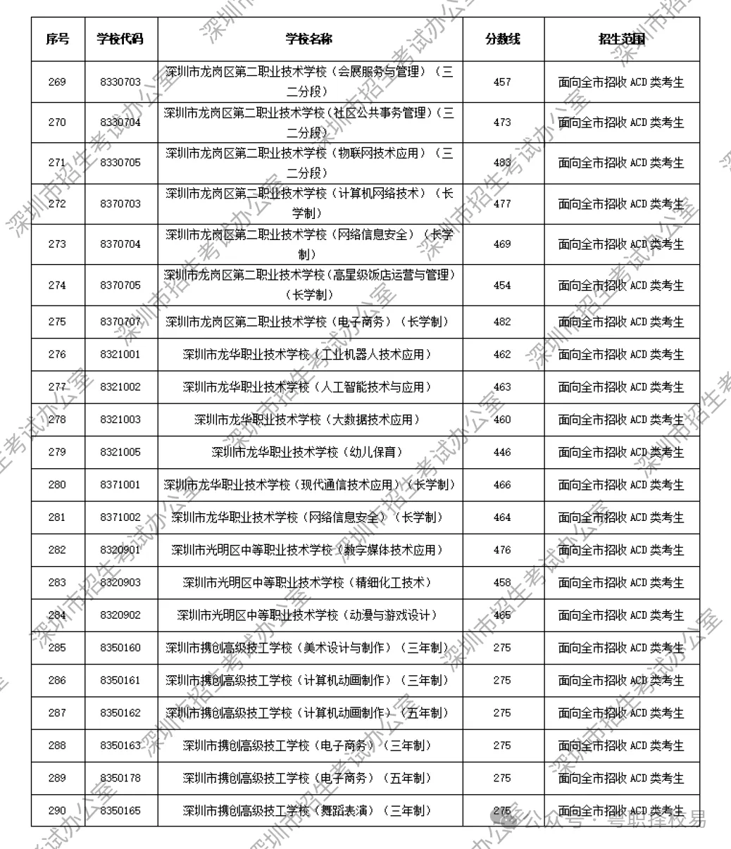 【2027届初三生必看】深圳市中职学校汇总(含公办、民办)!附2026中考录取分数线!-第45张图片-四季读书网 【2027届初三生必看】深圳市中职学校汇总(含公办、民办)!附2026中考录取分数线!-第45张图片-四季读书网