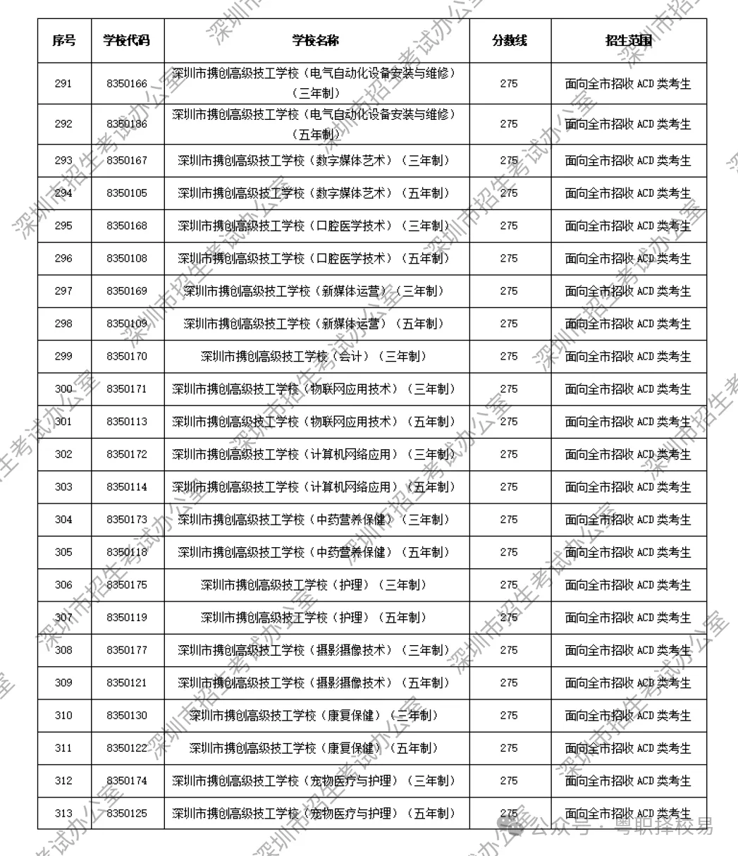 【2027届初三生必看】深圳市中职学校汇总(含公办、民办)!附2026中考录取分数线!-第46张图片-四季读书网 【2027届初三生必看】深圳市中职学校汇总(含公办、民办)!附2026中考录取分数线!-第46张图片-四季读书网