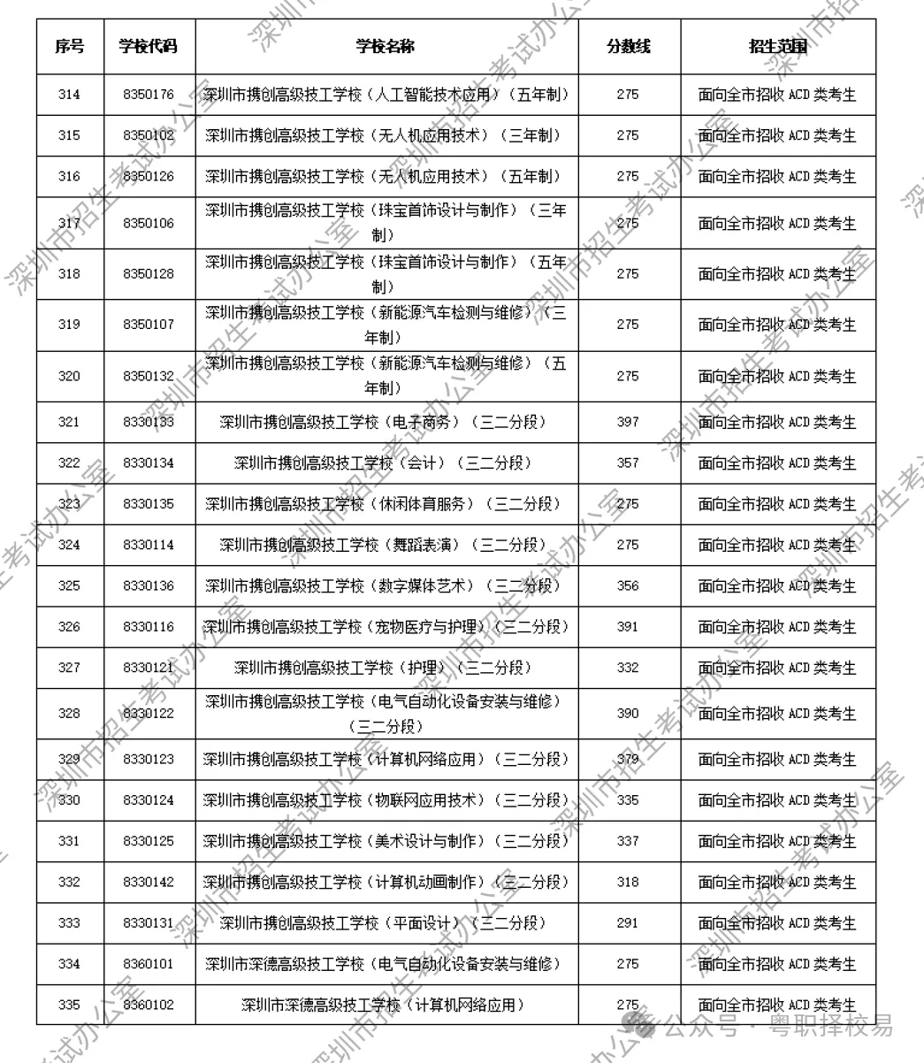 【2027届初三生必看】深圳市中职学校汇总(含公办、民办)!附2026中考录取分数线!-第47张图片-四季读书网 【2027届初三生必看】深圳市中职学校汇总(含公办、民办)!附2026中考录取分数线!-第47张图片-四季读书网
