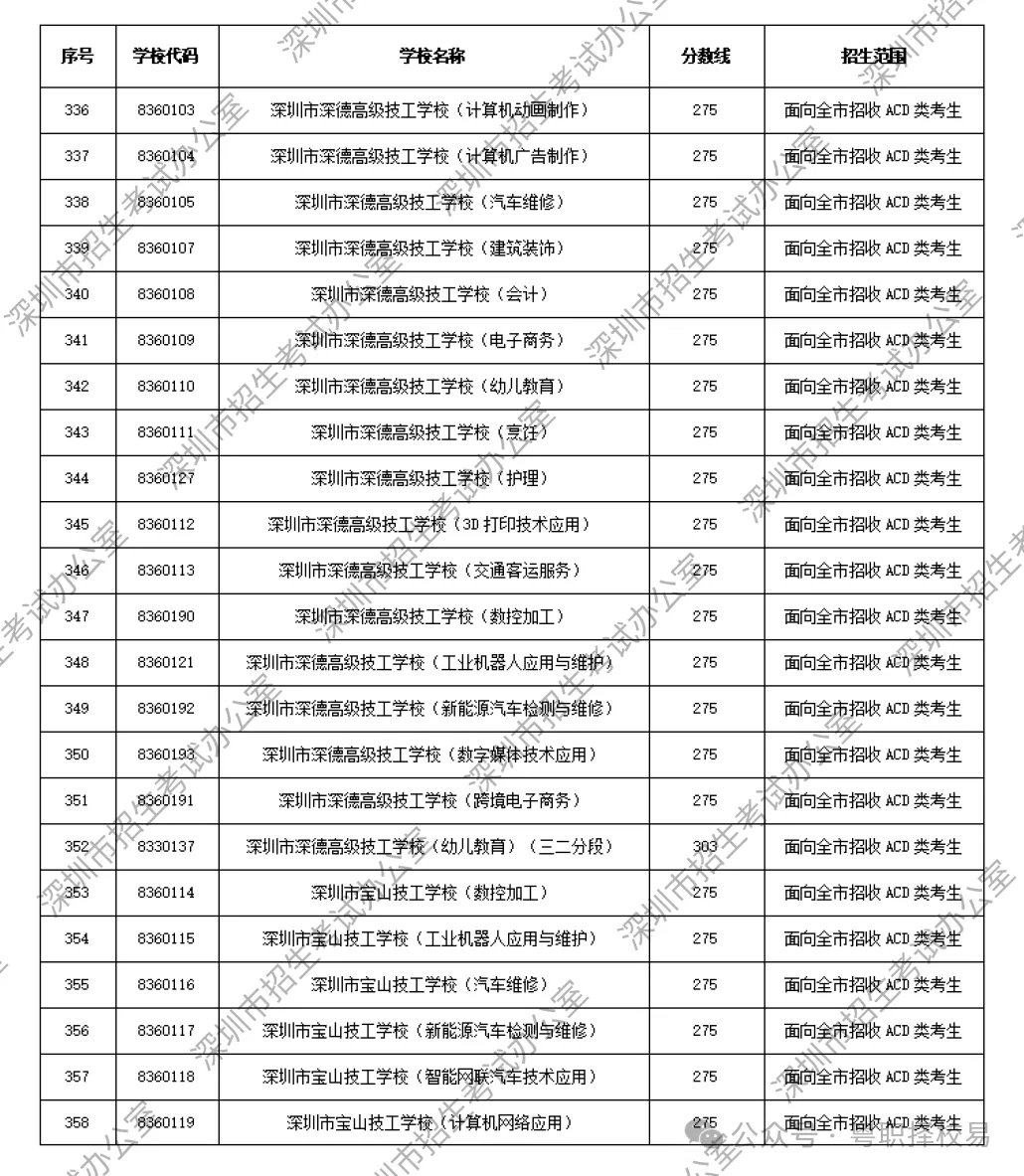 【2027届初三生必看】深圳市中职学校汇总(含公办、民办)!附2026中考录取分数线!-第48张图片-四季读书网 【2027届初三生必看】深圳市中职学校汇总(含公办、民办)!附2026中考录取分数线!-第48张图片-四季读书网