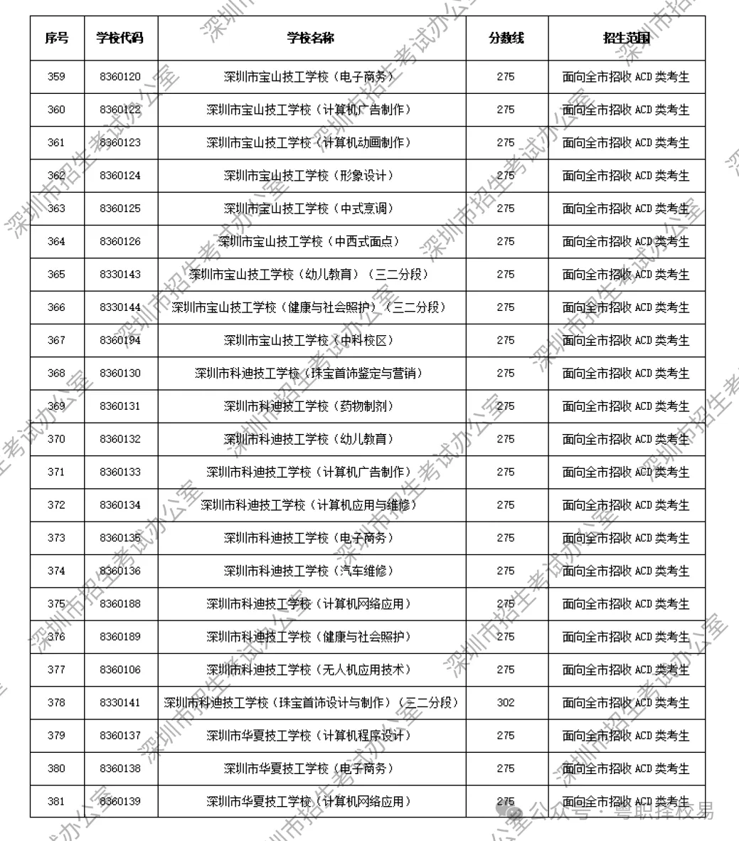 【2027届初三生必看】深圳市中职学校汇总(含公办、民办)!附2026中考录取分数线!-第49张图片-四季读书网 【2027届初三生必看】深圳市中职学校汇总(含公办、民办)!附2026中考录取分数线!-第49张图片-四季读书网