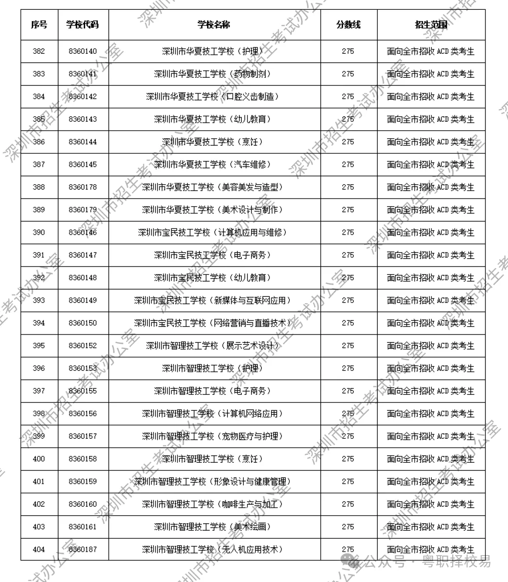 【2027届初三生必看】深圳市中职学校汇总(含公办、民办)!附2026中考录取分数线!-第50张图片-四季读书网 【2027届初三生必看】深圳市中职学校汇总(含公办、民办)!附2026中考录取分数线!-第50张图片-四季读书网