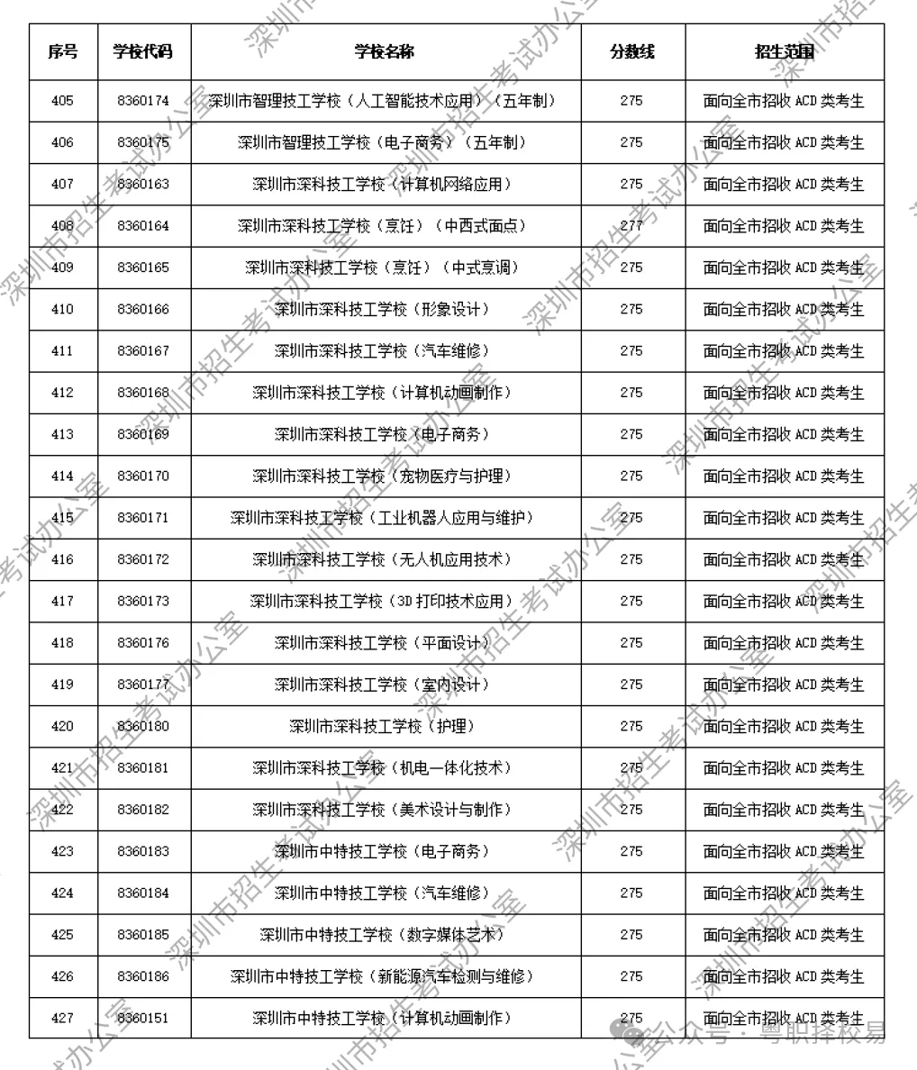 【2027届初三生必看】深圳市中职学校汇总(含公办、民办)!附2026中考录取分数线!-第51张图片-四季读书网 【2027届初三生必看】深圳市中职学校汇总(含公办、民办)!附2026中考录取分数线!-第51张图片-四季读书网