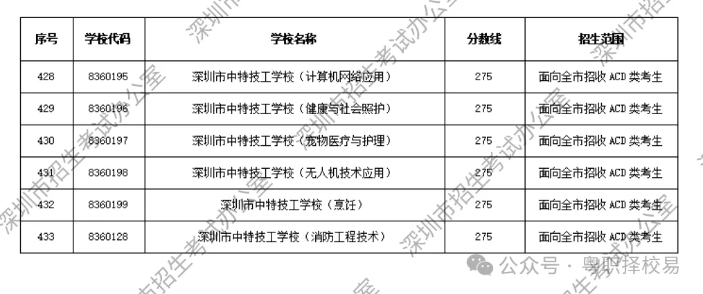 【2027届初三生必看】深圳市中职学校汇总(含公办、民办)!附2026中考录取分数线!-第52张图片-四季读书网 【2027届初三生必看】深圳市中职学校汇总(含公办、民办)!附2026中考录取分数线!-第52张图片-四季读书网