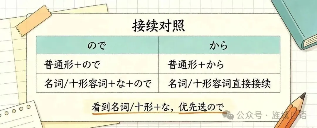 高考日语必考|から・ので「原因区别」一次吃透!90%考生易错点全覆盖-第2张图片-四季读书网