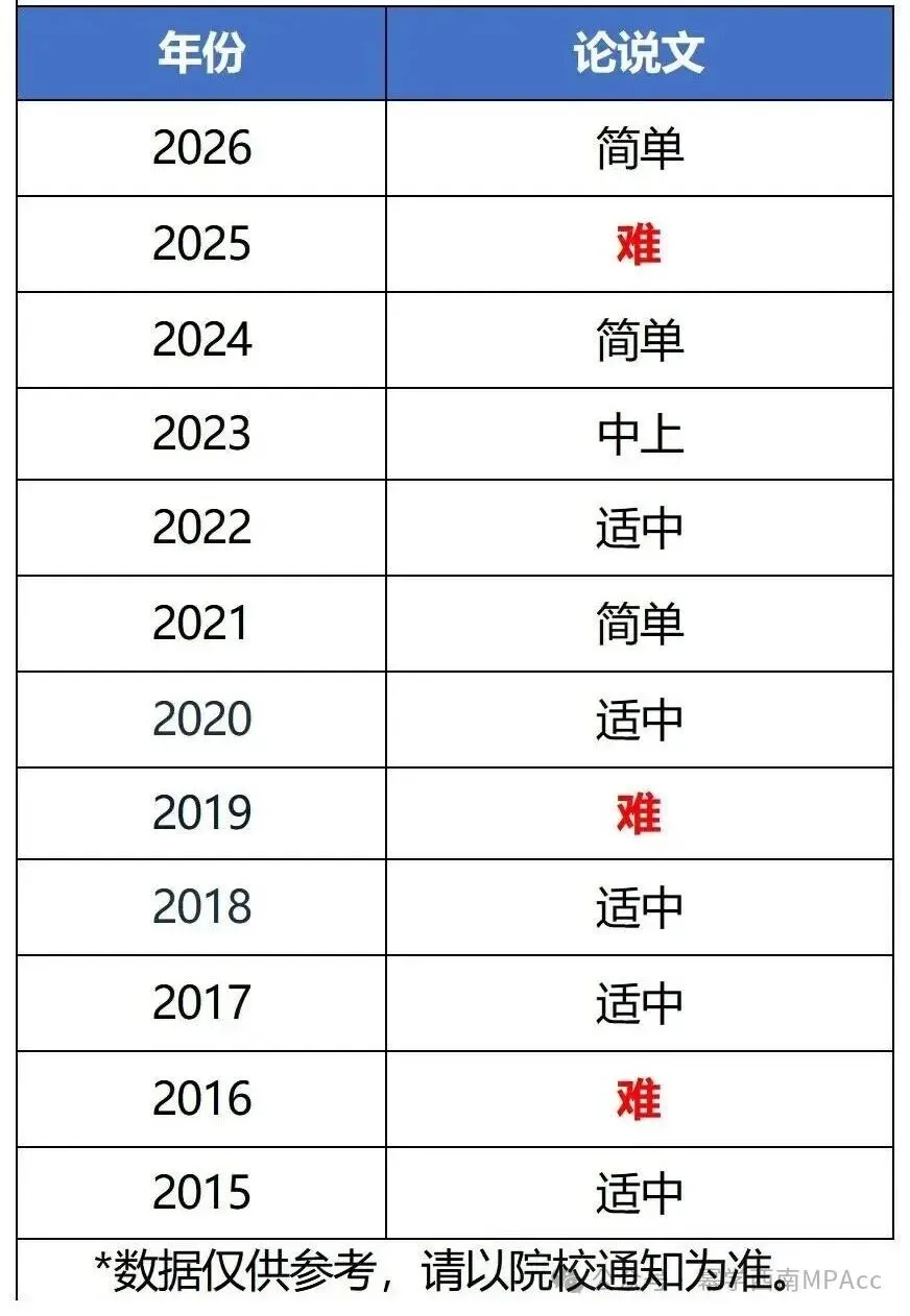 2015-2026管综论说文真题+评分标准,一篇帮你理清12年命题规律(附难易度分析)-第2张图片-四季读书网