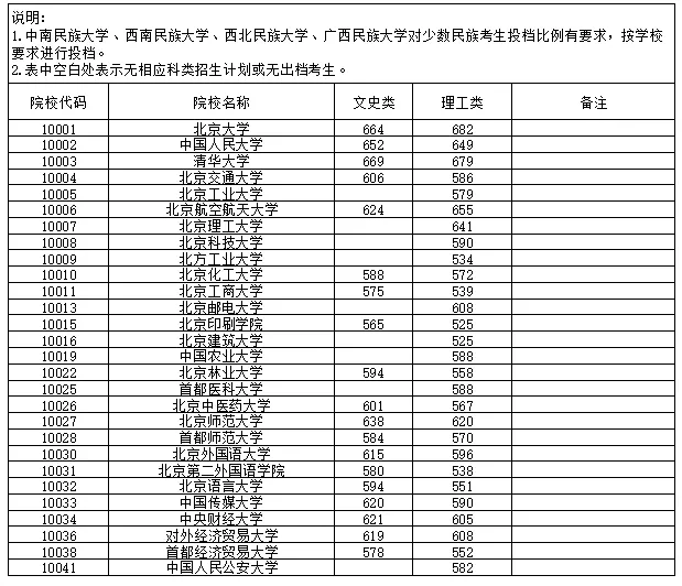 高考丨2021年普通高校招生本科第一批最低投档分数线-第2张图片-四季读书网 高考丨2021年普通高校招生本科第一批最低投档分数线-第2张图片-四季读书网