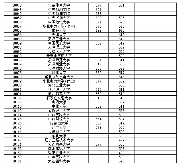 高考丨2021年普通高校招生本科第一批最低投档分数线-第3张图片-四季读书网 高考丨2021年普通高校招生本科第一批最低投档分数线-第3张图片-四季读书网