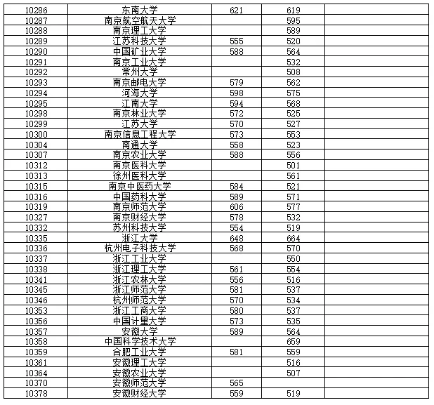 高考丨2021年普通高校招生本科第一批最低投档分数线-第6张图片-四季读书网 高考丨2021年普通高校招生本科第一批最低投档分数线-第6张图片-四季读书网