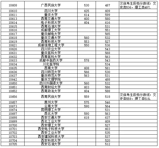 高考丨2021年普通高校招生本科第一批最低投档分数线-第9张图片-四季读书网 高考丨2021年普通高校招生本科第一批最低投档分数线-第9张图片-四季读书网