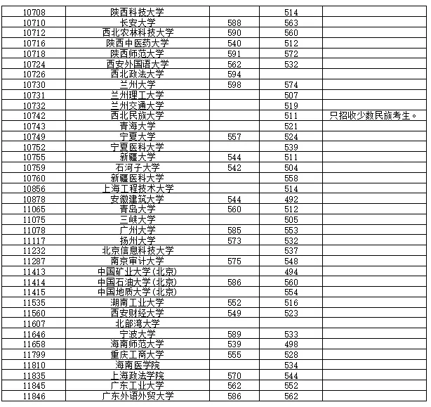高考丨2021年普通高校招生本科第一批最低投档分数线-第10张图片-四季读书网 高考丨2021年普通高校招生本科第一批最低投档分数线-第10张图片-四季读书网