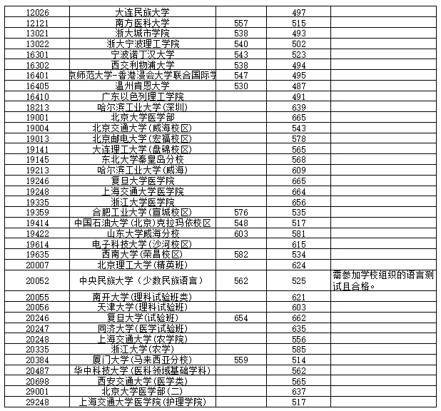 高考丨2021年普通高校招生本科第一批最低投档分数线-第11张图片-四季读书网 高考丨2021年普通高校招生本科第一批最低投档分数线-第11张图片-四季读书网