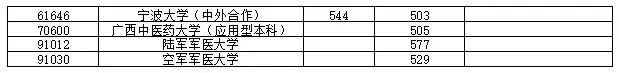 高考丨2021年普通高校招生本科第一批最低投档分数线-第13张图片-四季读书网 高考丨2021年普通高校招生本科第一批最低投档分数线-第13张图片-四季读书网
