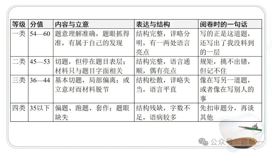 2027年中考语文一轮复习:作文审题立意专项突破-第4张图片-四季读书网