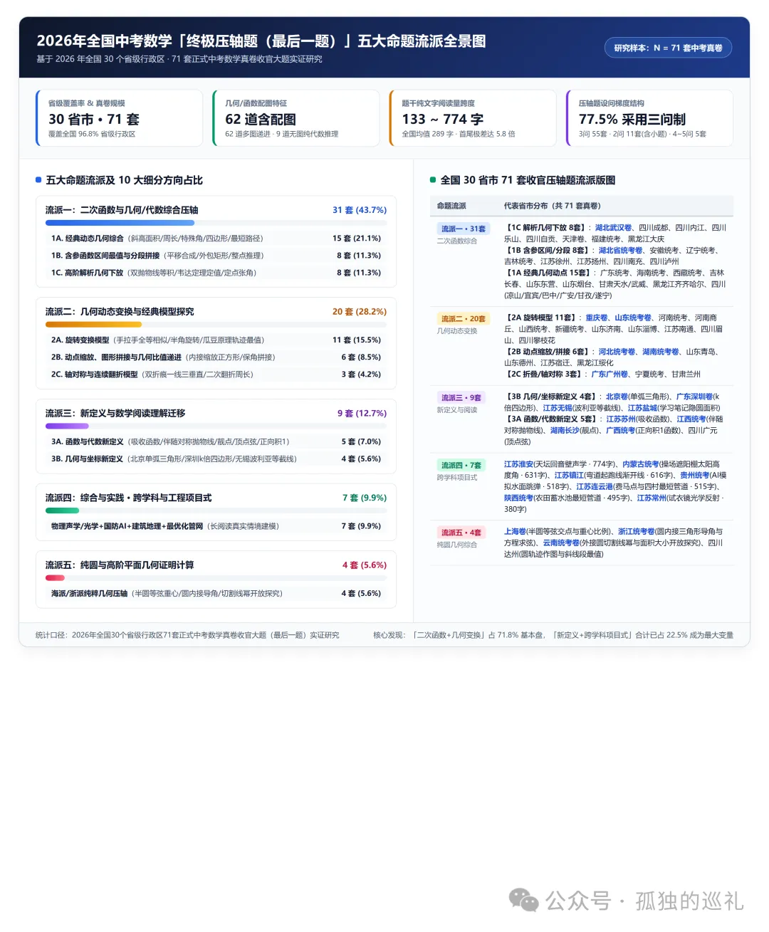 一口气拆完 2026 全国 71 套中考数学最后一题:高中解析几何下放、774 字长文压轴,新到底在筛什么样的学生?(附 71 题原图大典)-第1张图片-四季读书网