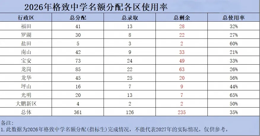 深圳中考名额分配-重磅查询通道开放!-第6张图片-四季读书网 深圳中考名额分配-重磅查询通道开放!-第6张图片-四季读书网