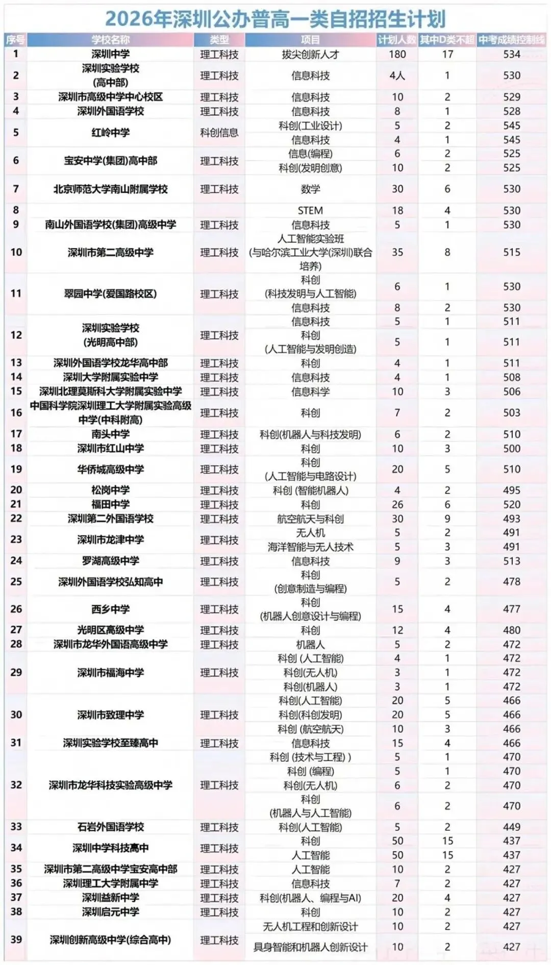 2026年深圳中考39所学校大开【科技特长生】路线!-第7张图片-四季读书网