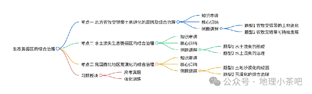 2027届高考地理一轮复习精讲精练第十四章资源、环境与区域发展第32讲 生态脆弱区的综合治理-第1张图片-四季读书网